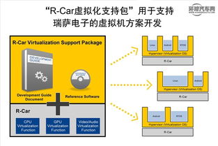 瑞薩電子R-Car虛擬化軟件包 引領集成駕駛艙與聯(lián)網(wǎng)汽車系統(tǒng)的未來之路