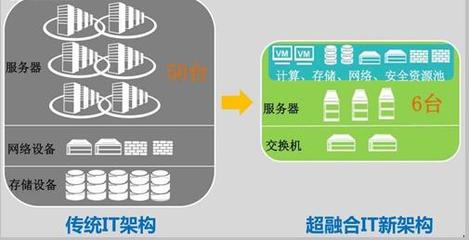 超融合 開啟IT升級之門的精巧鑰匙，但非萬能鎖匠