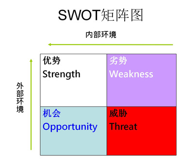 如何打造個(gè)人品牌第14招 運(yùn)用SWOT法則進(jìn)行自我剖析，以優(yōu)化單位后勤管理服務(wù)